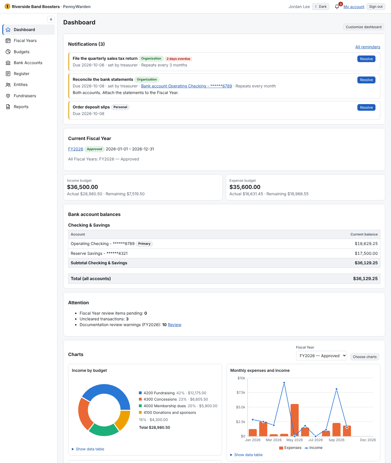 The PennyWarden dashboard: due reminders, the current Fiscal Year, budget totals, bank balances and charts