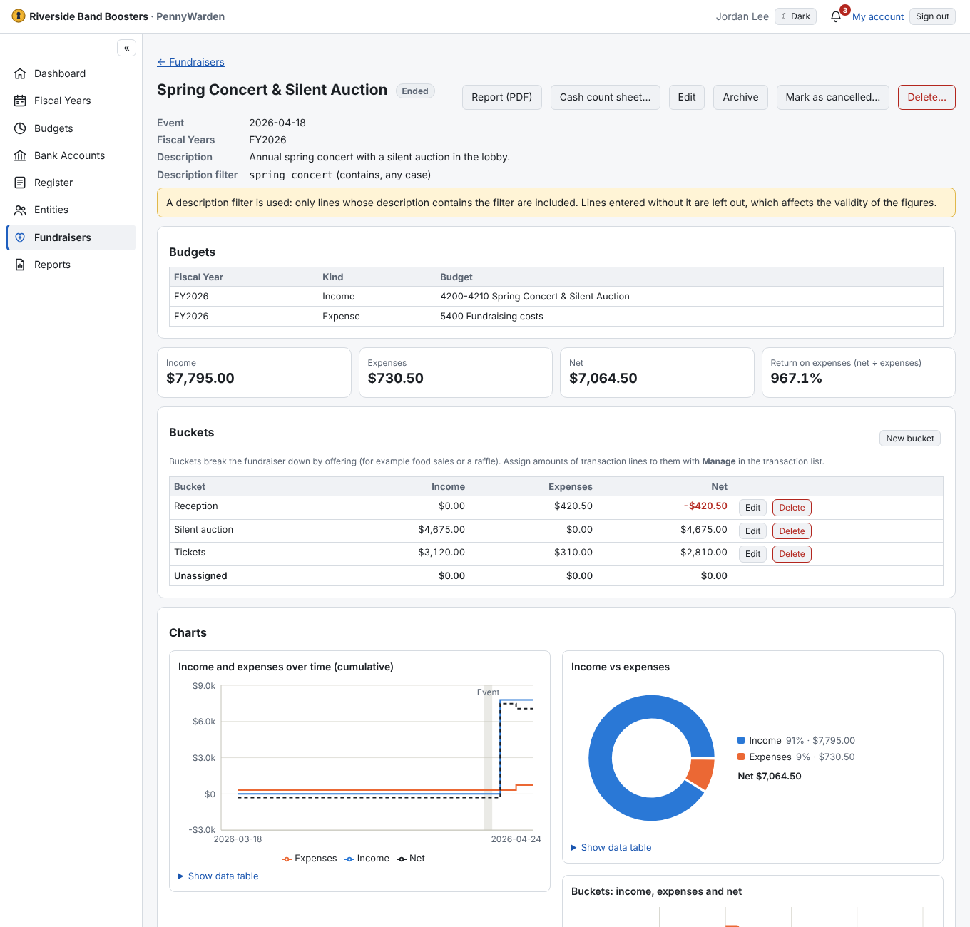 A fundraiser with income, expenses, the net result and charts